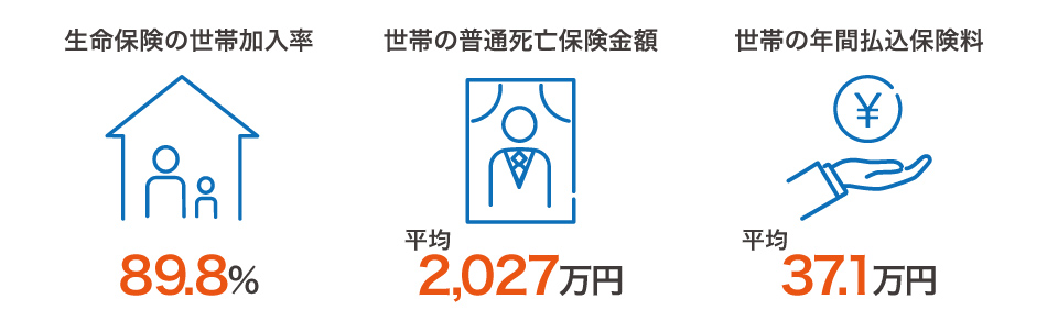 生命保険の世帯加入率は89.8％・世帯の普通死亡保険金額は平均2,027万円・世帯年間払込保険料は平均37.1万円