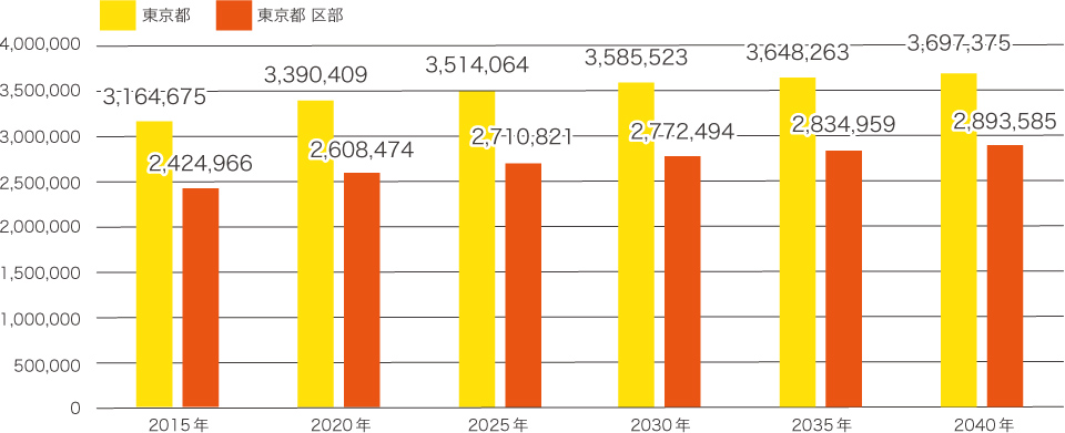 東京都の単独世帯数のグラフ