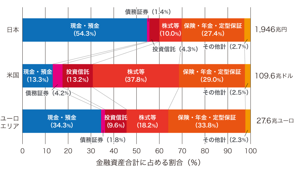 預金のグラフ