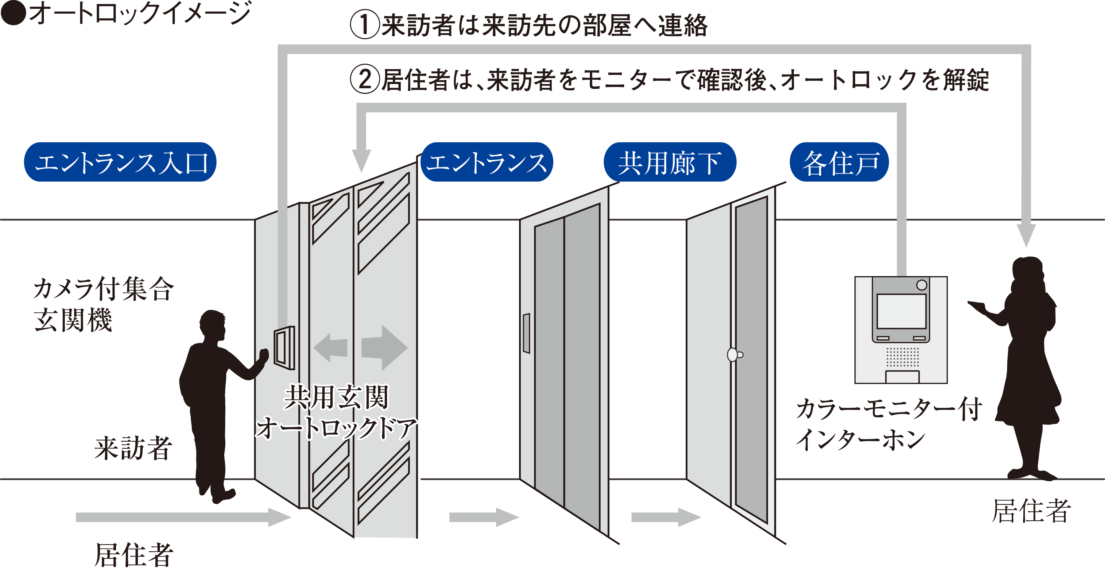 オートロックシステム