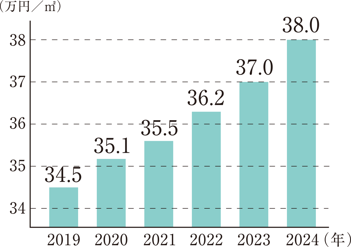 横浜市中区の平均地価（住宅地）推移