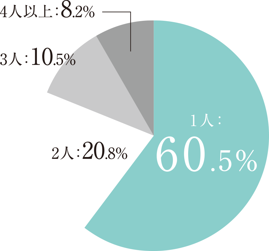 横浜市中区 世帯人員別割合