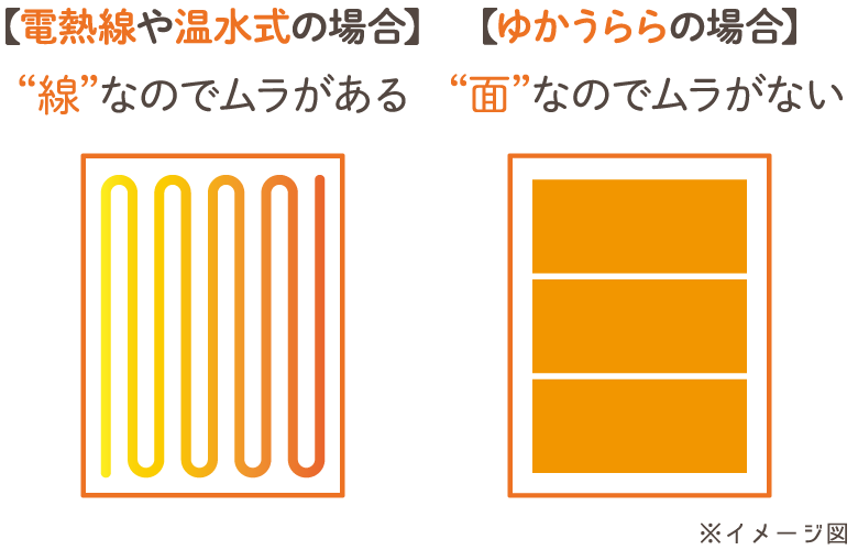 【電熱線や温水式の場合】線なのでムラがある　【ゆかうららの場合】面なのでムラがない