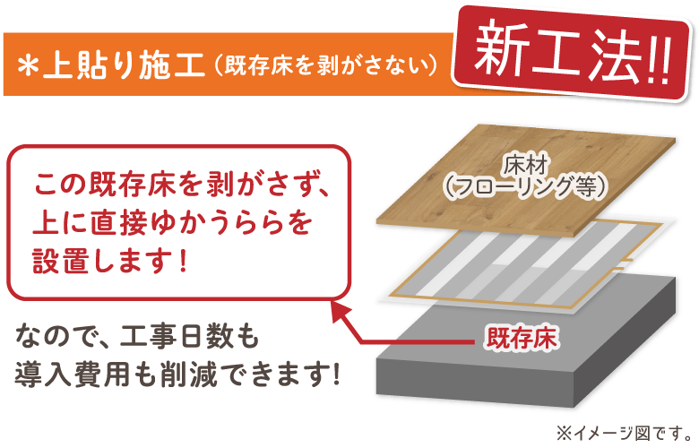 従来の床暖房に比べ、導入時のコストが安い！