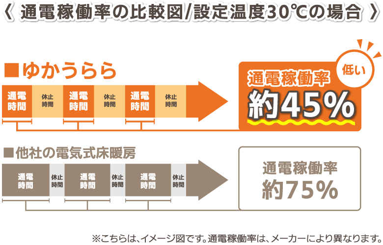 電気代の削減が可能に！